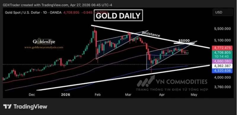 Gi&aacute; kim loại v&agrave;ng hiện đang đi ngang v&agrave; t&iacute;ch lũy giữa đường EMA 50 v&agrave; EMA 100